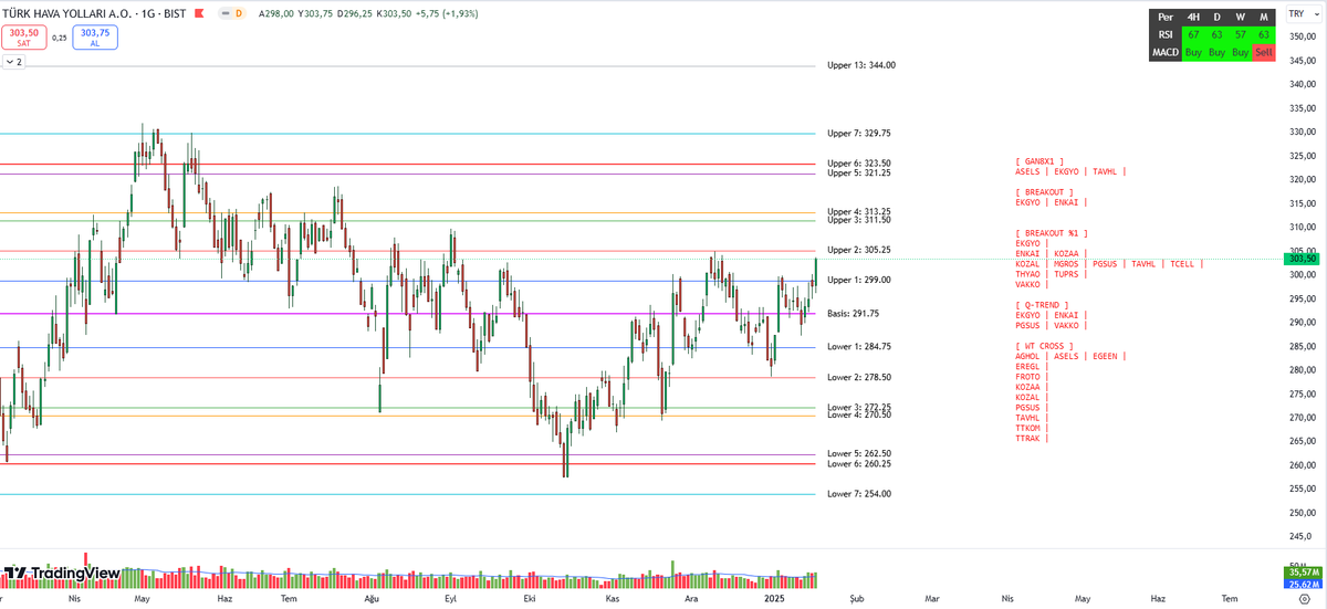 golgemed's tweet image. Maestro Stock Radar / güncellendi
+ Breakout durumu gerçekleşen
+ Breakout seviyesine % uzaklık eklendi
standart uzaklığı %1 olarak atadım isteğinize göre ayarlardan değiştirebilirsiniz.
tr.tradingview.com/script/BlNHrcX…
#tradingview #indicator #pinescript
