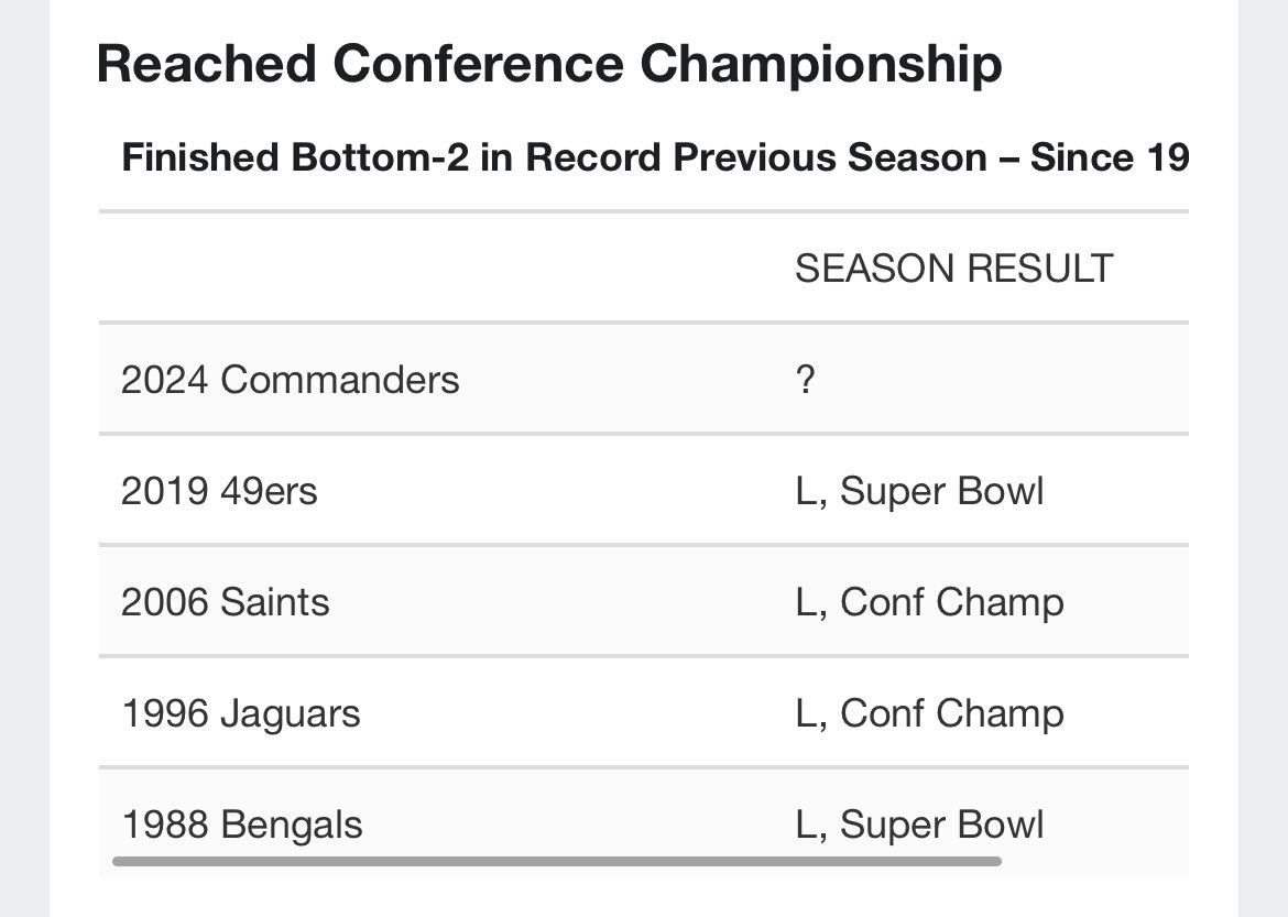 AdamSchefter's tweet photo. Commanders are now the fifth team since the 1970 merger to make the Conference Championship game after finishing the previous season with a bottom-two record in the league. https://t.co/b1En6CHqfc