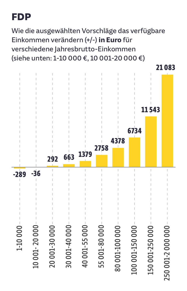 Diese Grafik ist unterkomplex, falsch und irreführend.

Ich habe mir die Ausarbeitung des ZEW im Auftrag der Süddeutschen Zeitung genauer angesehen, weil mich die unteren Einkommensbereiche irritiert haben 👇🏻