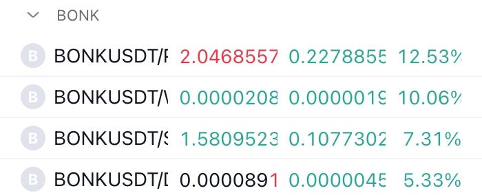 $BONK showing impressive relative strength vs other major memecoins through the $TRUMP induced memecoin bloodbath

outperforming vs $DOGE, $SHIB, $PEPE, $WIF, etc

party time once TRUMP cools down IMO