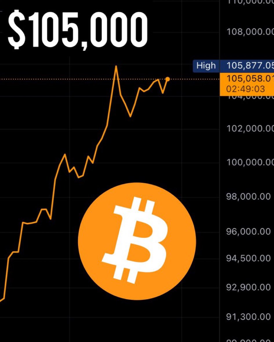 healthy_pockets's tweet photo. 🔥BREAKING🔥

#Bitcoin ha vuelto a tocar los 105k 👀🔥

Solo queda un día… https://t.co/HUZjFxDZ2Z