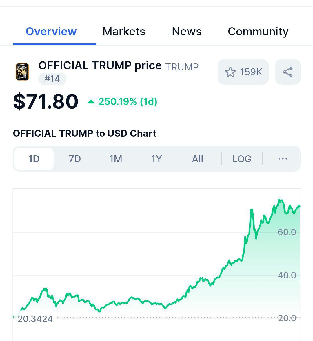 Official Trump coin price 71.8$
To the moon 🚀
#Bitcoin #Crypto