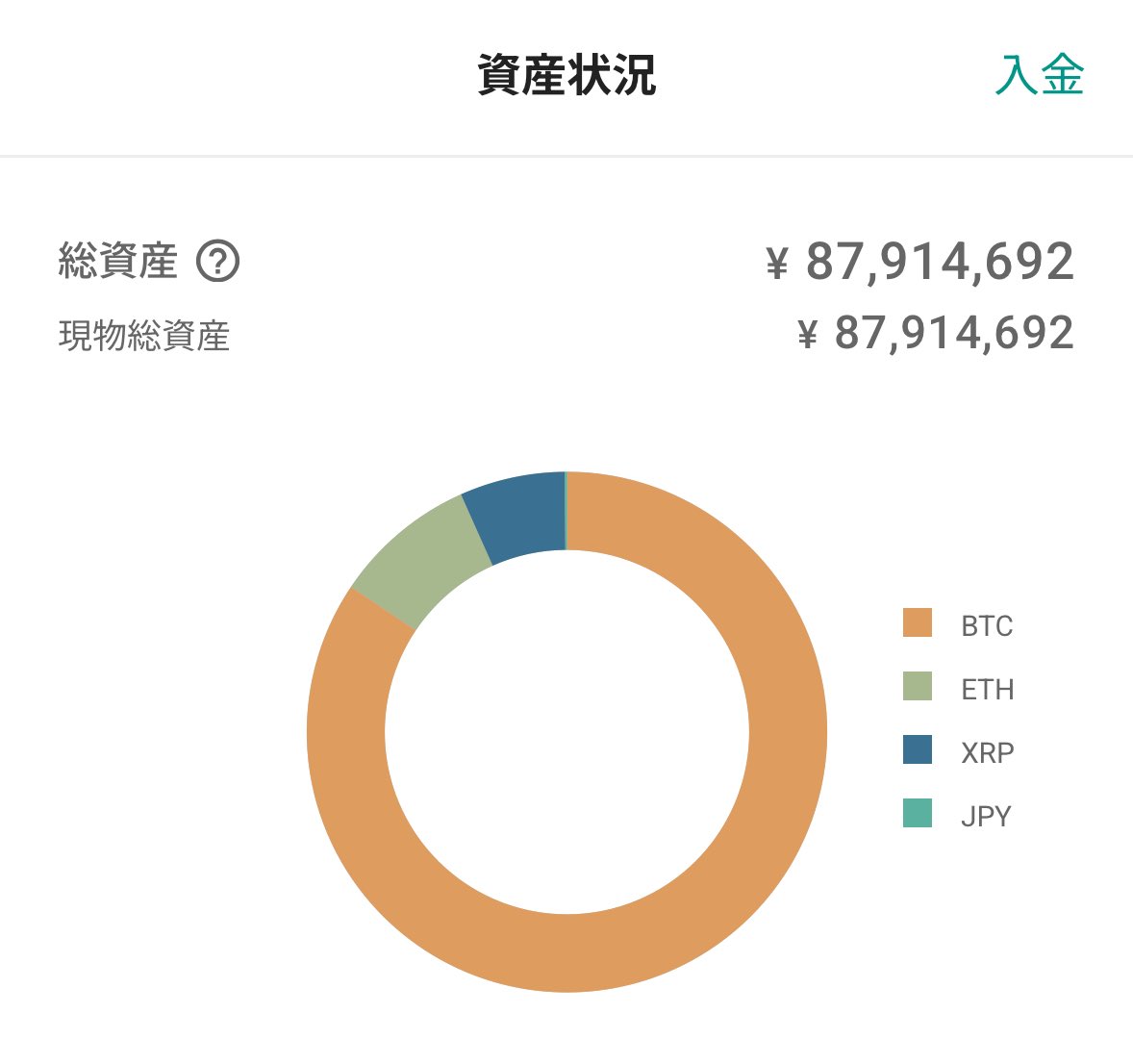 そろそろ仮想通貨は利確しようと思ってるんですけど、タイミングどうなんですかね？🥺  2年ほど前、全く勉強せず適当に1500万円を入れただけなので知識ゼロでして...。 誰かアドバイス欲しいです！！！