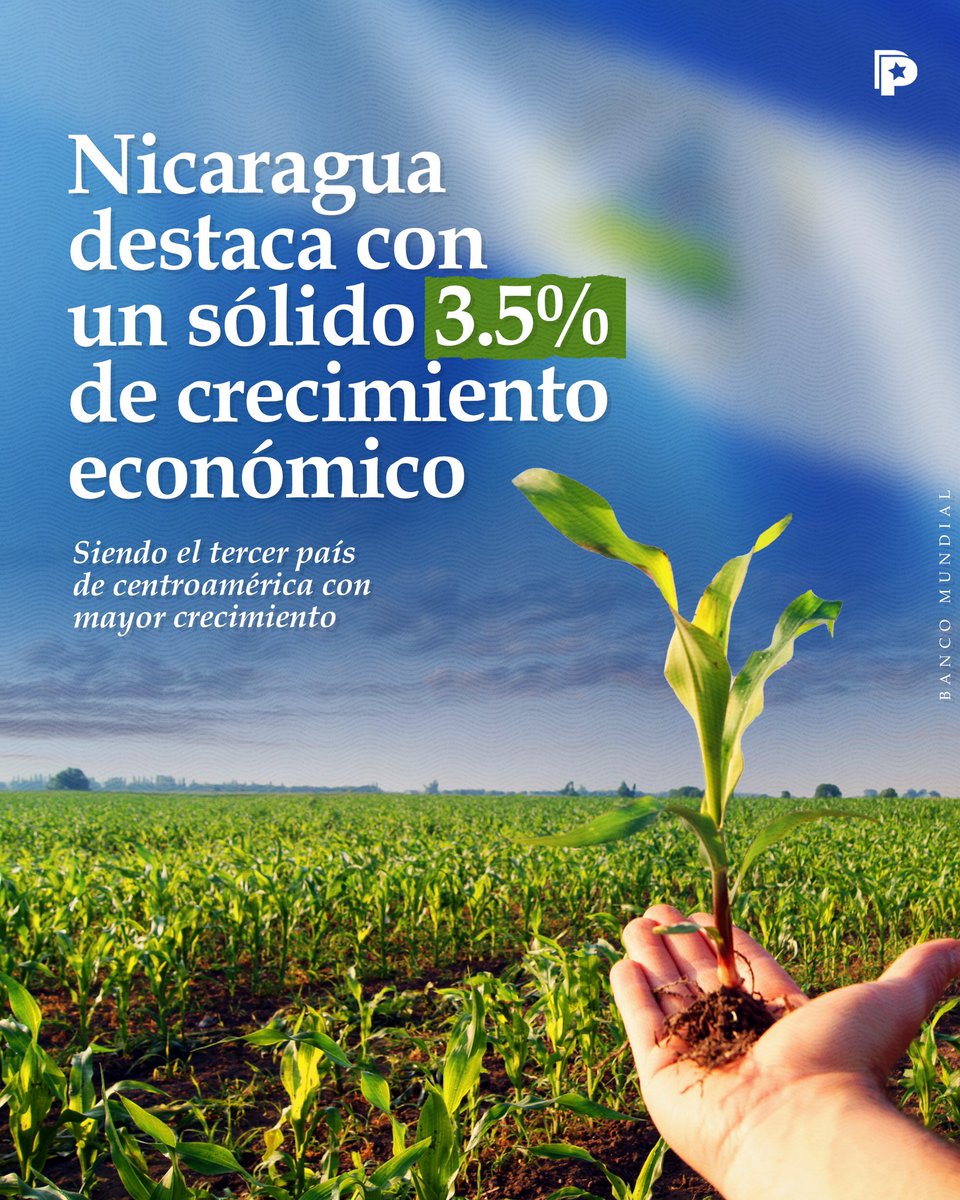 Nicaragua se destaca con un sólido crecimiento económico del 3.5%, posicionándose como el tercer país de centroamérica con mayor avance 🌱📈. Además, ha logrado avances en la reducción de la desigualdad, consolidándose como una de las economías más igualitarias de la región 🤝.