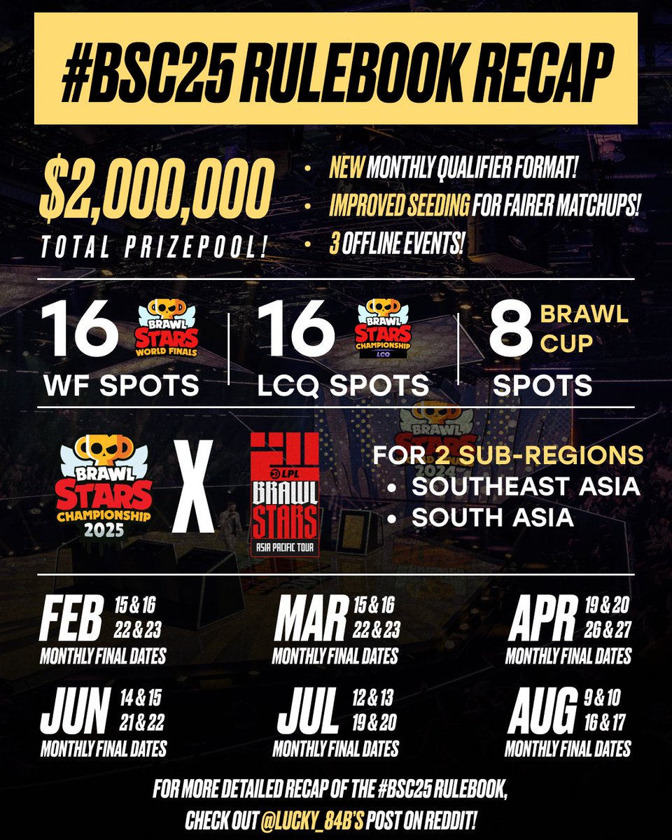 #BSC25 <a href="/Brawl_esports/">Brawl Stars Esports</a> Rulebook Recap!

Here’s a quick overview of the key updates for the 2025 season.
For a deeper dive, check out <a href="/Lucky_84B/">Lucky 🍀 🍉</a>’s detailed post on the subreddit: bit.ly/BrawlCap

Learn more about the 2025 season here: supr.cl/40D0T74