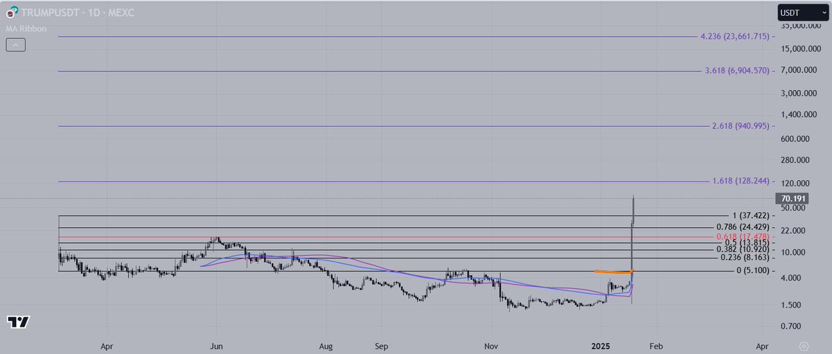 PsychoCharts's tweet photo. $TRUMP looking for a $128 local top. While alt coin holders in disbelief 😂 your times coming! #altseason euphoria is COMING! Let’s the games begin📈

$btc #bitcoin #trump $sol https://t.co/daLK3KIOmq
