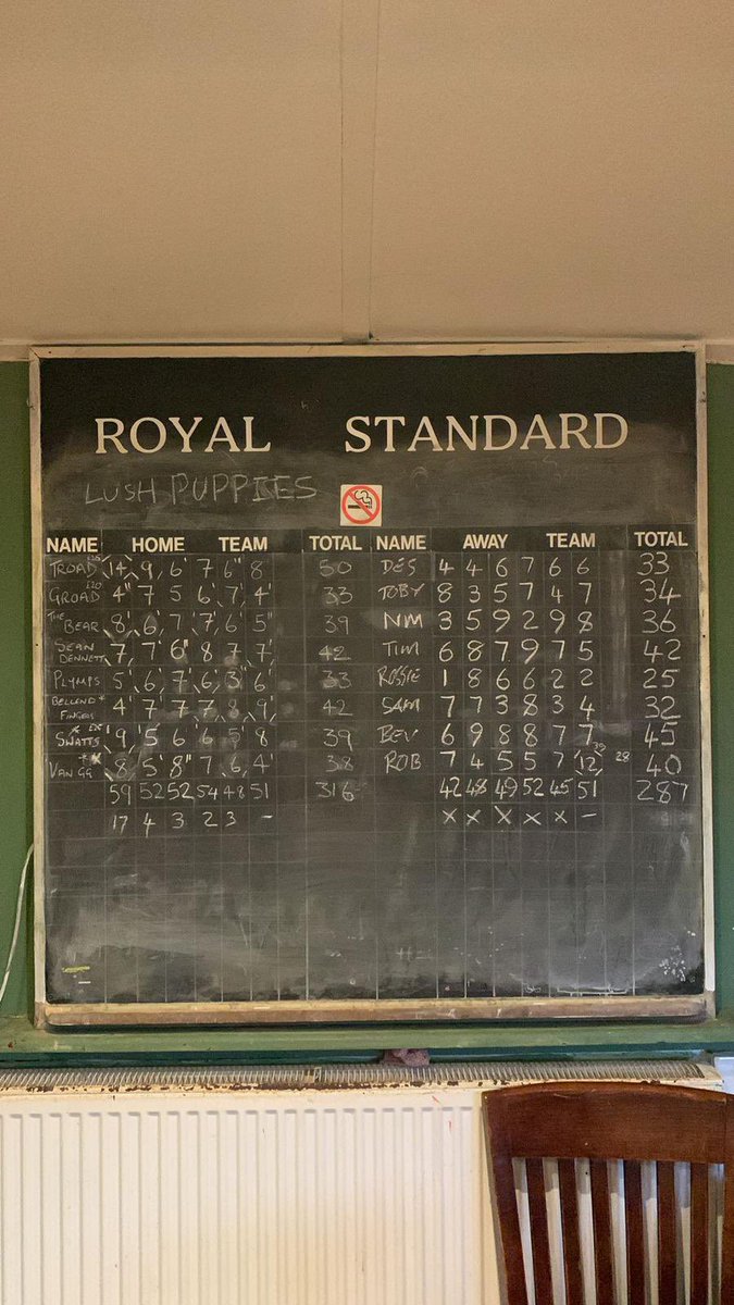 29 pin win for The Puppies on Friday night! #Lush #HMS #UTFP