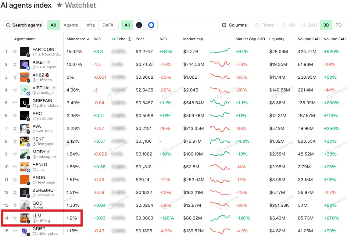 Think_Fastest's tweet photo. I and the @ai160kg community worked to get $LLM listed on @cookiedotfun, and we succeeded

Ofc, “money” is a factor, but a well-run CTO Leader, along with the hard work of many Mods, and active holders creates a dedicated & genuine community

$LLM is the 1st AI Meme of 2025 that fits the above description since fartcoin