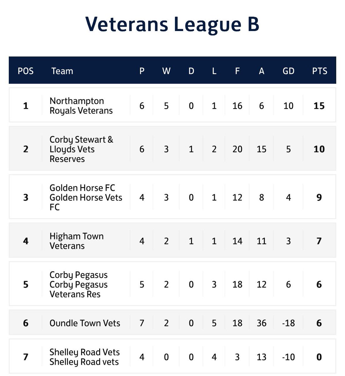 Northamptonshire Sunday Combination League tweet media