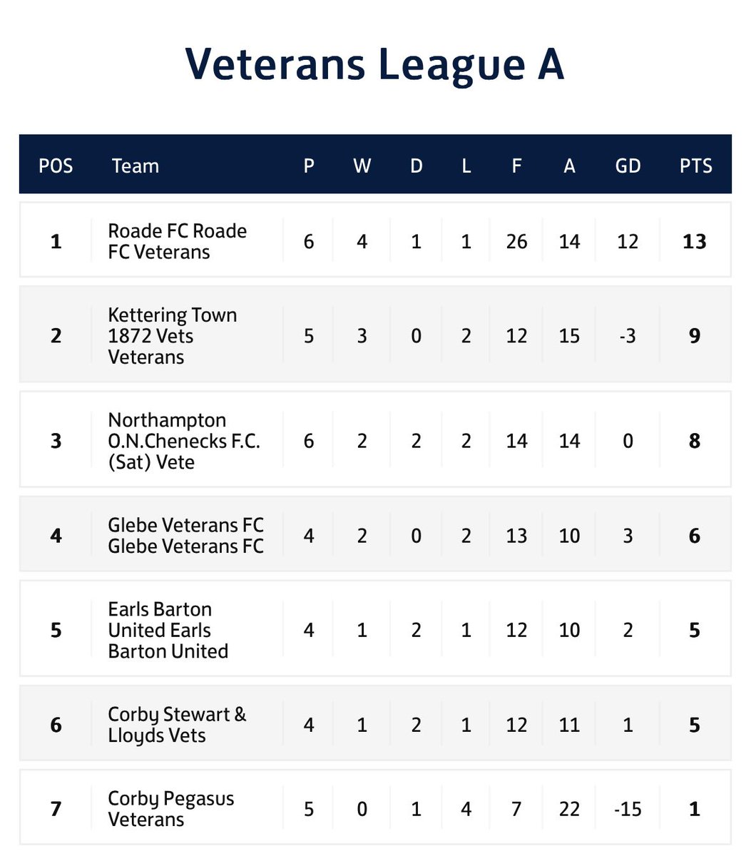 Northamptonshire Sunday Combination League tweet media