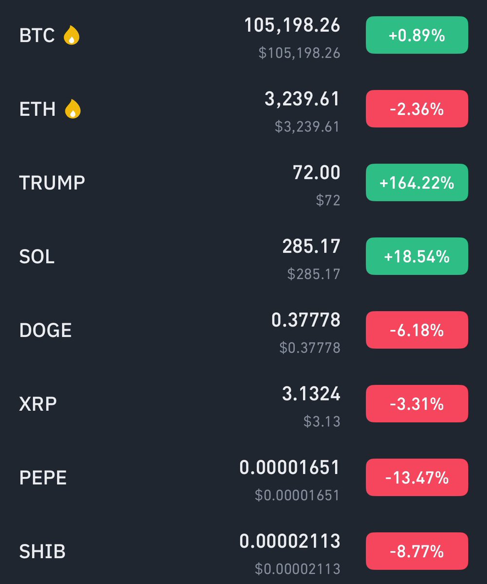 쉿코인의 세계는 참 웃김. 언제는 도지 투더 문 하더니 리플 빅뱅이라고 하고 갑자기 솔라나사 쏠라나 해버리고 트럼프 쉿코인이 온갖 돈을  쓸어감. 신기한건 뭐가 하나 오르면 다른게 또 떨어진다는거. 쉿코인은 바보가 더 바보에게