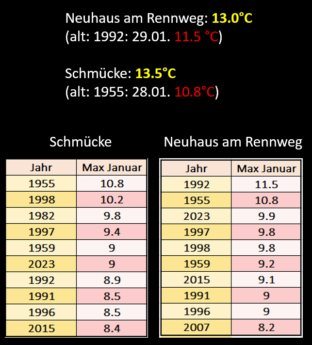It has been another record warm January day in the mountains.
