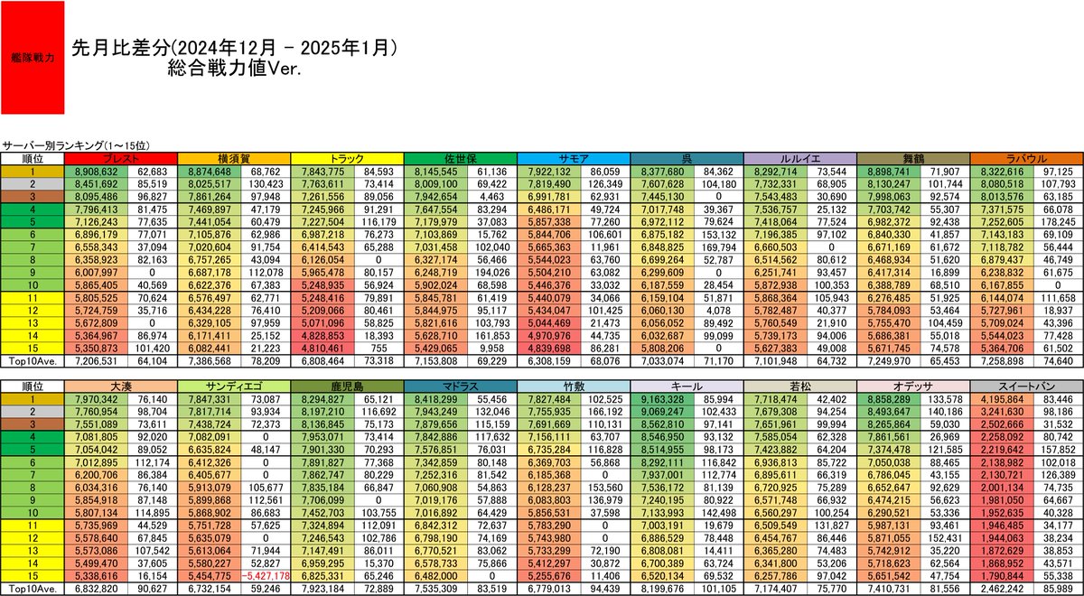 arsklee's tweet photo. 🟥艦隊戦力集計 2025年01月度
2025-01-19 22:00 更新時データ
・各鯖1～15位＆全1～150位
・先月比（艦隊戦力値）
・先月比（総合力値）
・全151～350位

来��は14日に全球調査、15日に通常形式で別個に記録する予定です。※詳細は後日告知します https://t.co/dW17gDeSfw