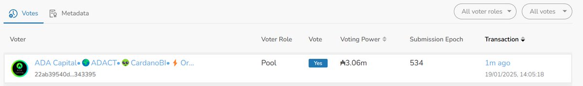 ada_capital's tweet photo. ADACT has voted in favour of the Plomin HF.
₳3.06m voting power added, for a more decentralized future 🥳
https://t.co/7GBjMGmtR6