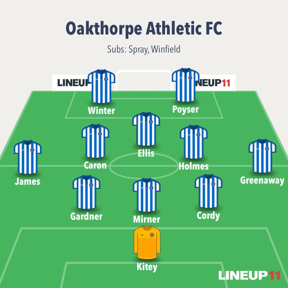 FcOakthorpe's tweet photo. Oaky 4-0 Edge Hill

Through to the semis of the Div 1 Cup!
@Hazza55 put us 1-0 up going into HT.

@nholmes8 doubled the lead early into the second half. @MichaelEllis19 with 2 great goals for a Birthday double to kill the game before bottling a pen late on for his hat tick 👀😂 https://t.co/12bJnh3tnY