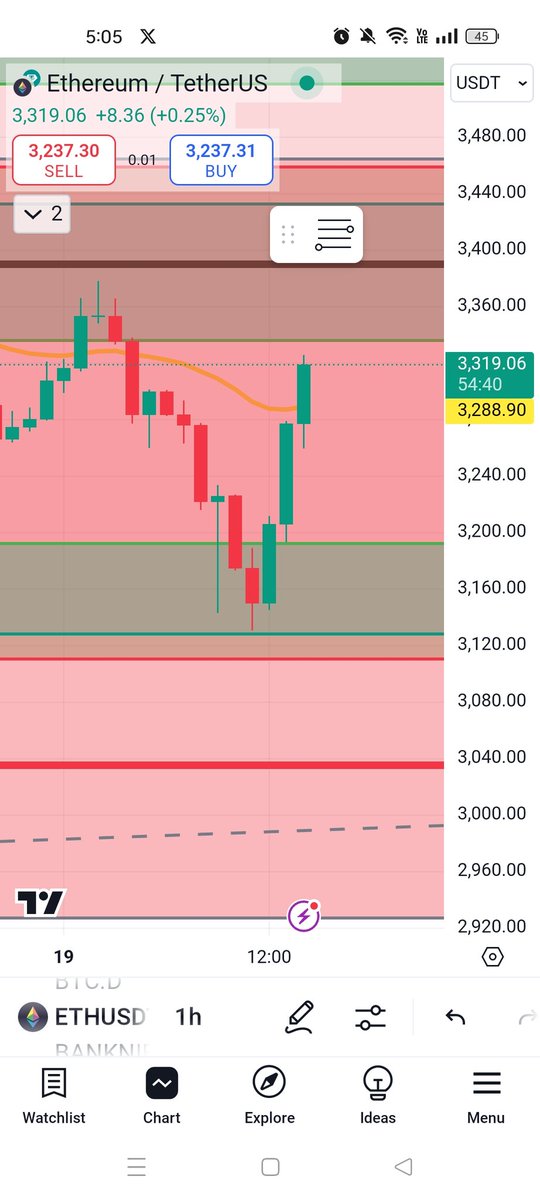 pathaksameer82's tweet photo. @Theblockvlog Hey bro just done one trade with your fibb strategy and made some good amount of profit really thanks for this. https://t.co/K0uSUCxygD