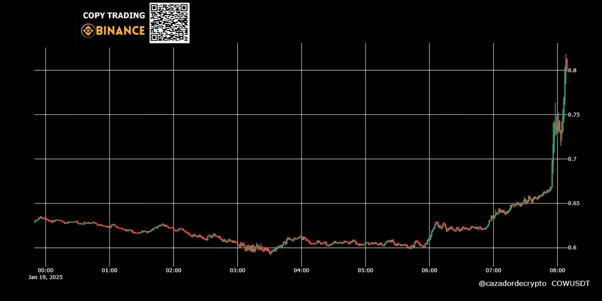 cazadordecrypto's tweet photo. Entrada (SHORT) en #Binance Futuros (Futures) Token: $COW,  Inversion (Investment):700 $usdt: 
 Venta (SELL) orden  1 de: 75.0 COW, (Price) a un Precio de: 0.8036 USDT. Notificaciones gratis en Telegram aqui (Free notifications on Telegram here): https://t.co/cRwmv3haFg https://t.co/zg0VORUEAU