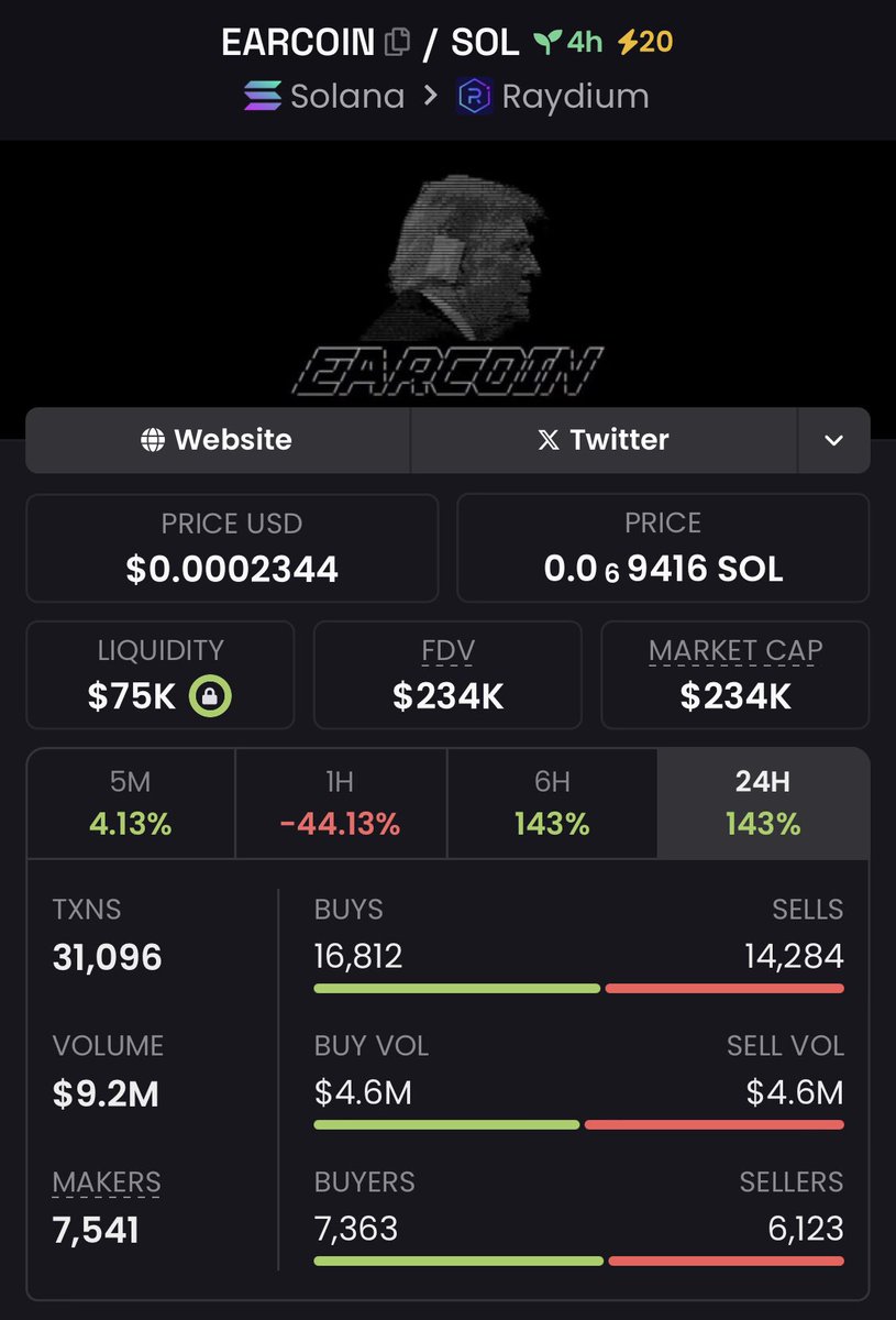 WhaleCalls__'s tweet photo. Aped into $EARCOIN at $234K Mcap
Via my TG๐
#earcoin #solana #DeFi #cryptomarket
๐ช https://t.co/WP2q7oTbGf