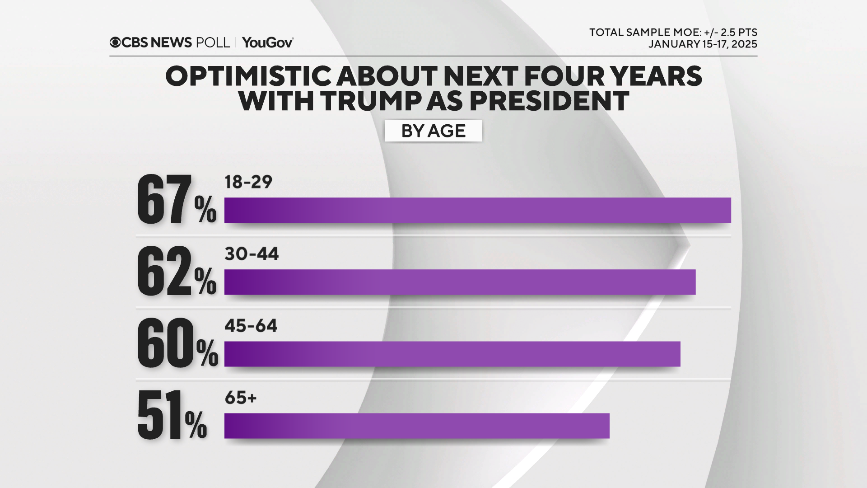 EricLDaugh's tweet photo. 🚨 #BREAKING: 67% of Americans aged 18-29 are optimistic about Trump's presidency, and 60% of all adults - CBS poll https://t.co/HwcAJ3sNNV