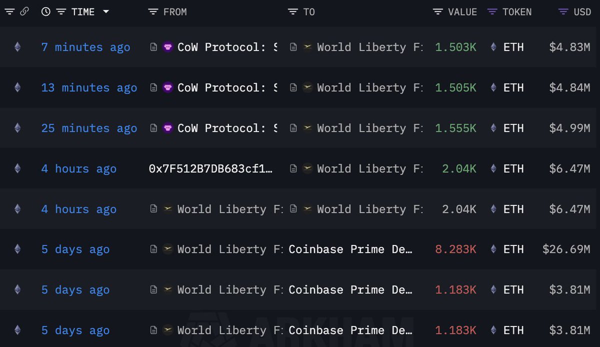BREAKING: <a href="/realDonaldTrump/">Donald J. Trump</a> CRYPTO PROJECT <a href="/worldlibertyfi/">WLFI</a> PURCHASES ~$14.66M WORTH OF $ETH