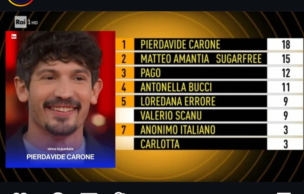 Posso dire, super meritato il primo posto di Pierdavide ma non riuscite ad ammettere che la Errore è la peggiore di tutti semplicemente perché vi sta sul cazzo scanu, che quanto a range vocale e intonazione è superiore a tutti #OraoMaiPiu #domenicain