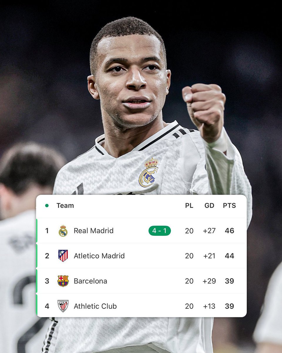And just like that, Real Madrid go top of the LALIGA table 👀