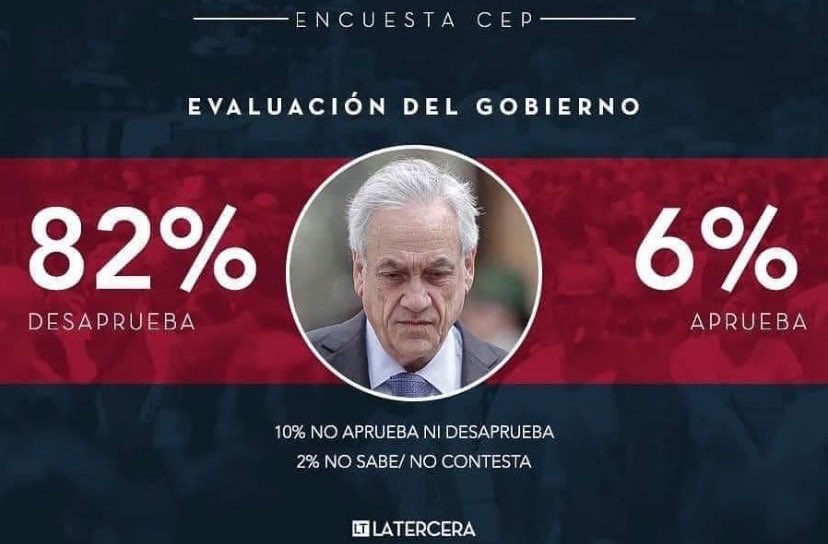 Chile está presenciando en tiempo real como los medios y las encuestadoras chantas reescriben la historia.

Vergonzoso y descarado.