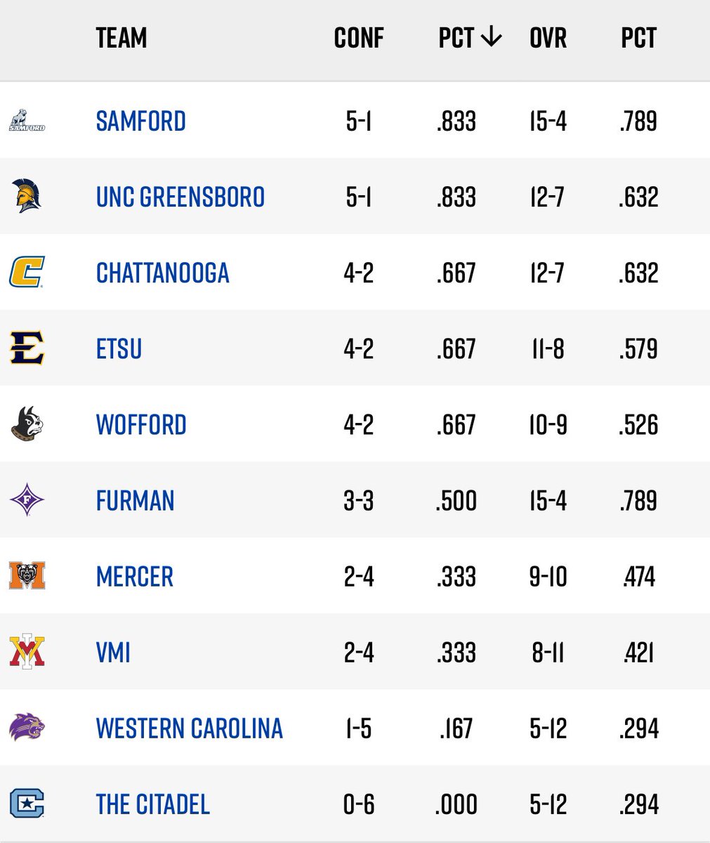Samford still sits atop the incredibly competitive SoCon! The rest of the season is in front of us. Bucky is the best coach in the country and will have us there at the end! #GoBulldogs #AllForSAMford