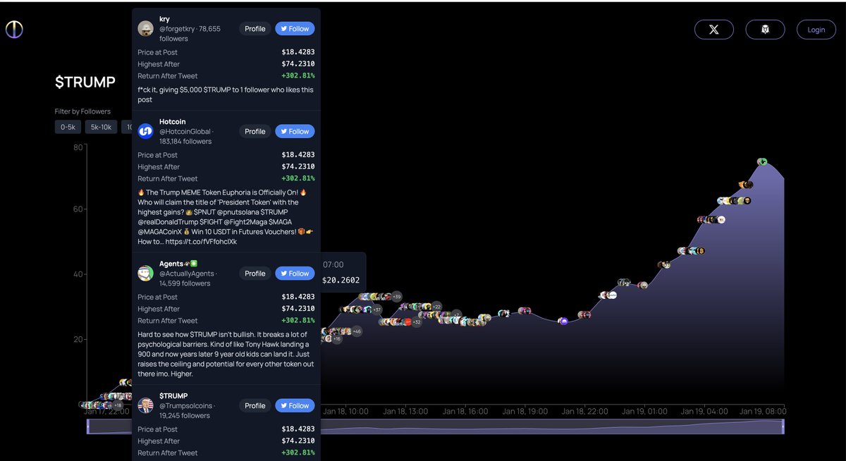 Big News: The1 is officially launching the Alpha version of the $The1 AI Agent's Intelligence Terminal! 🚀🚀🚀

The first AI knowledge layer to empower all AI agents.

Check out the most comprehensive KOL list on $Trump token in: the1.life/token/trump

Try it now: