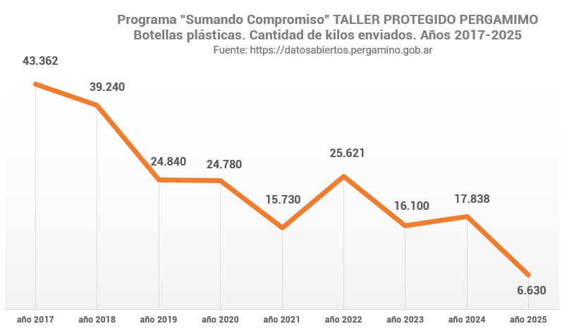 🟡<a href="/MuniPergamino/">Muni Pergamino</a> lidera junto al <a href="/TProtegidoPerga/">TallerProtegidoPerga</a>  "EMBAJADORES DE BOTELLAS PROTEGIDAS" 

💡#INNOVACION, 👥#PARTICIPACIÓN Y ⚙️#COLABORACIÓN
laopinionpergamino.com.ar/nota/21344/202…

🔎#TRANSPARENCIA
datosabiertos.pergamino.gob.ar/dataset/botell…

@InnovacionLocal <a href="/silvanapirchi/">Silvana Pirchi</a> <a href="/AnaDISanto7/">Ana DI Santo</a>  <a href="/GustavoCiuffo/">Gustavo Ciuffo</a>  #Ambiente