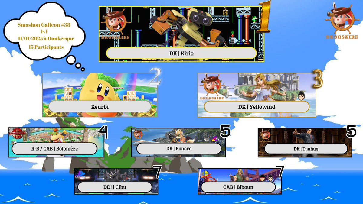 le top 8 du Smash Galleon 38 est désormais disponible ! 
1) <a href="/Kiriode/">Kirio</a>  🥇
2) <a href="/Keurbii/">keurbi</a>  🥈
3) <a href="/WindYellowind/">Yellowind</a> 🥉
4) <a href="/Bolonieze_SSBU/">R-B | Bôlonièze</a> 
5) <a href="/SSBslayxs/">Dk | Ronard</a> &amp; <a href="/tyuhug_/">Tyuhug</a> 
7) <a href="/BulletCi/">Ci Bullet</a>  &amp; <a href="/Biboun__/">Biboun</a>