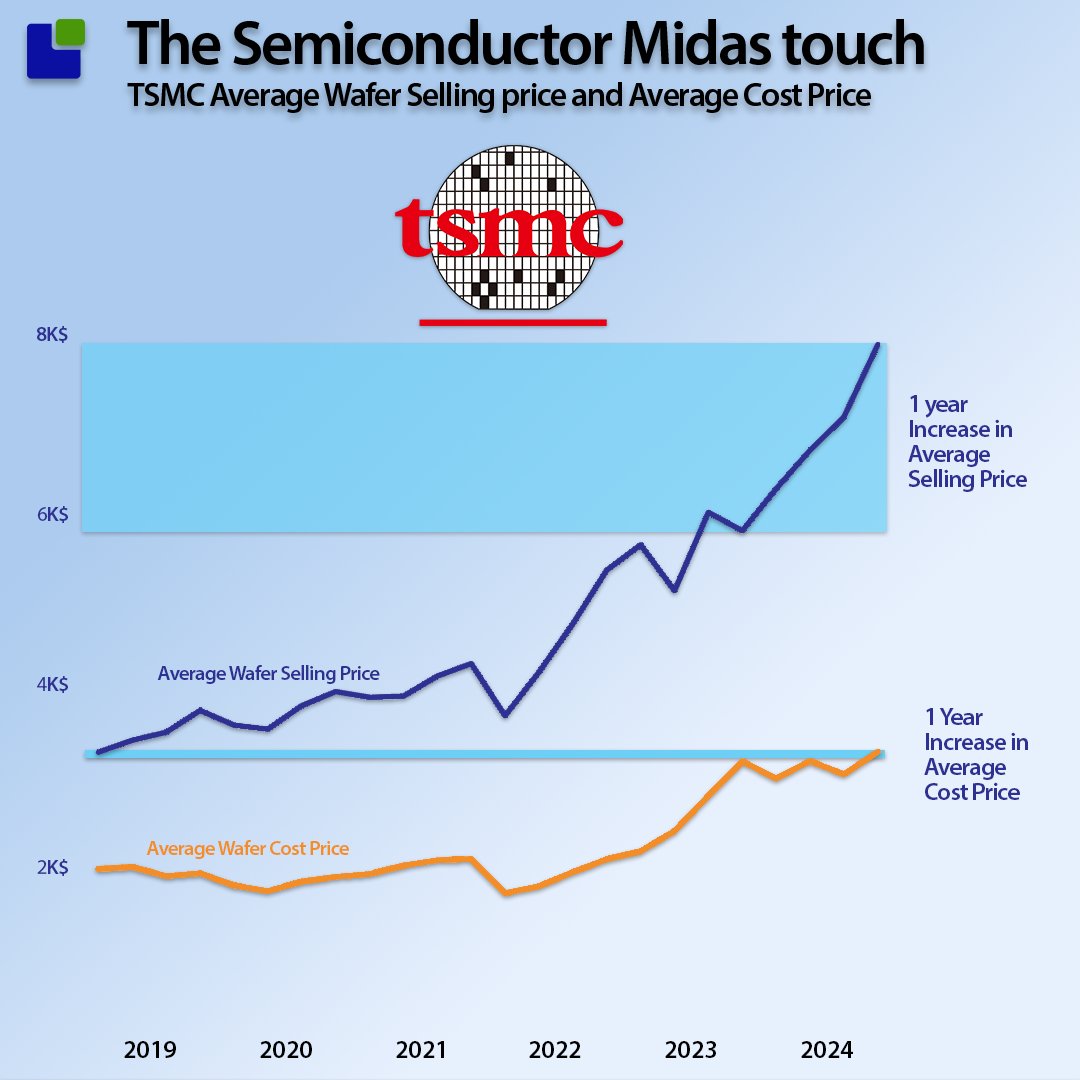 siliconomy's tweet photo. During the year, the increase in 3nm has had a profound impact on TSMC's overall business.
In four quarters, the average Selling price per wafer has grown by 37%, while the average cost price per wafer has grown by only 3.5%. In the last quarter alone, the ASP increased by 12%.

The 3nm wafers are now worth more than their weight in gold. 

It does not require a lot of 3nm wafers to make a significant impact on revenue. TSMC's 14% increase in Q4-24 revenue was delivered without an increase in capacity utilisation that stayed flat at 73%.
In other words, the capacity increase in Q4-24 matched the extra capacity needed.

Rumours suggest some US semiconductor companies are in Mar-a-Lago, discussing how to share the pride of US Semiconductor manufacturing. However, they might share an excess capacity liability. 

Read more about TSMC here:
https://t.co/pEaRMuNOYH