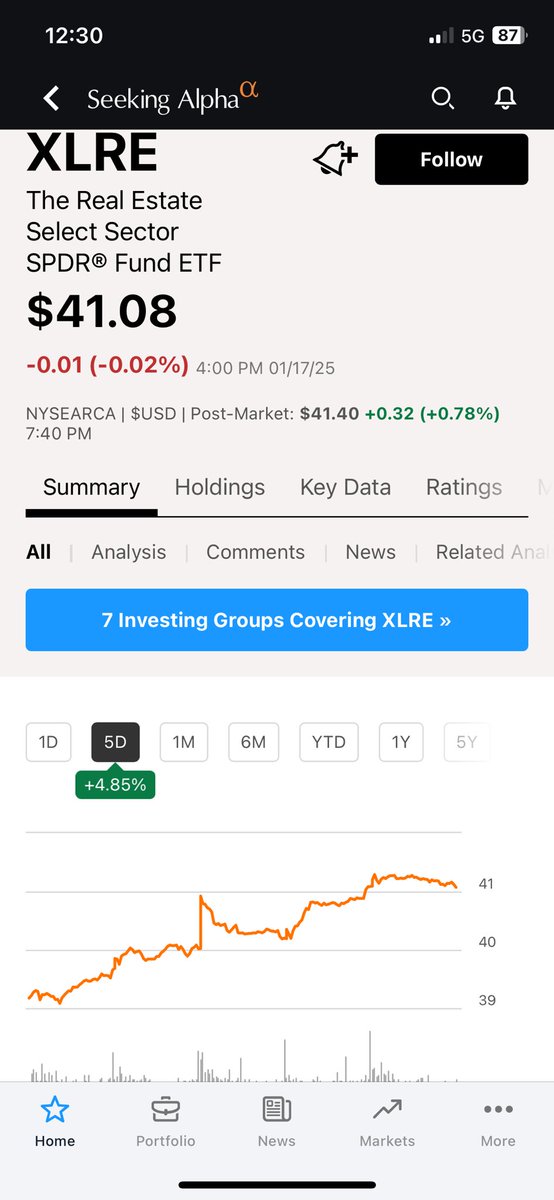 Real Estate Stocks Outperform Market! 📈 #XLRE rallied 4.85% this week, beating the S&amp;P 500's 3.81%. 

My favorite REIT, Realty Income ( $O ), also delivered strong returns.

 #REIT #Investing