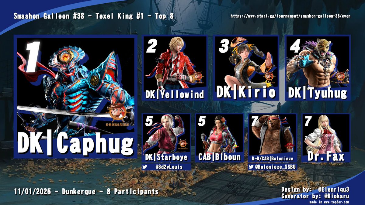 Le graph du side envent Tekkent est disponible a sont tours !
1) Caphug 🥇 
2) <a href="/WindYellowind/">Yellowind</a>🥈 
3) <a href="/Kiriode/">Kirio</a> 🥉 
4) <a href="/tyuhug_/">Tyuhug</a> 
5) <a href="/3d2yLouis/">Louis</a>  &amp; <a href="/Biboun__/">Biboun</a> 
7) <a href="/Bolonieze_SSBU/">R-B | Bôlonièze</a>  &amp; dr.Fax