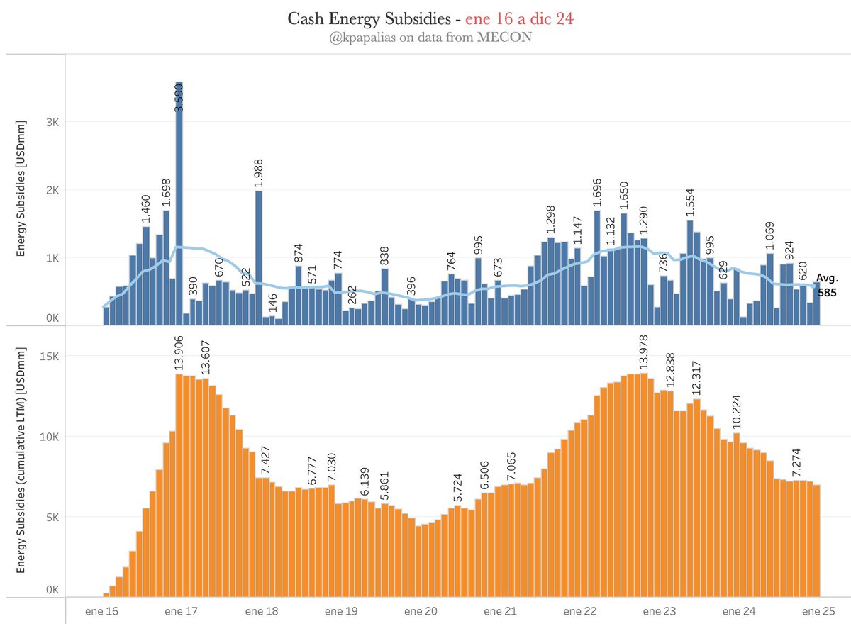 Subsidios energéticos (MECON)

2024 cerró en USD7bn, cerca de 2017 y 2020 (pandemia), por  menor impacto de impos de GN y GO y con estacionalidad suavizada.

Promedio LTM USD585mm/mes se mantuvo constante durante los últimos 7 meses del año, indicando una especie de plateau.