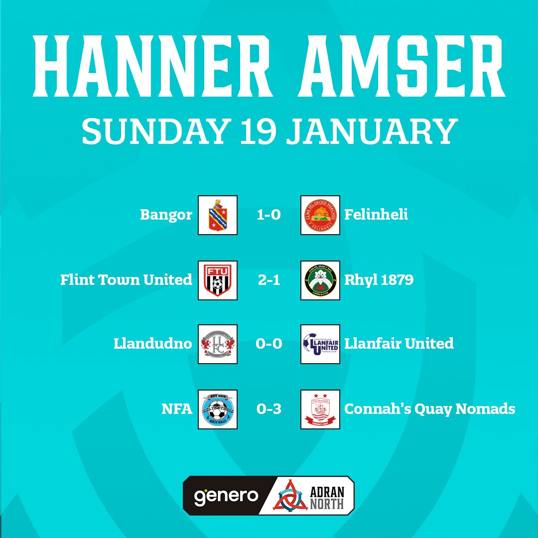 Genero Adran Leagues 🏴 (@adranleagues) on Twitter photo A dominant half from <a href="/the_nomads/">Connah's Quay Nomads FC</a>, whilst <a href="/CPDMBangorWFC/">CPD Merched Bangor</a> and <a href="/FTULadies/">Flint Town United Ladies</a> are also in front ⏸️
#GeneroAdranNorth A dominant half from <a href="/the_nomads/">Connah's Quay Nomads FC</a>, whilst <a href="/CPDMBangorWFC/">CPD Merched Bangor</a> and <a href="/FTULadies/">Flint Town United Ladies</a> are also in front ⏸️
#GeneroAdranNorth
