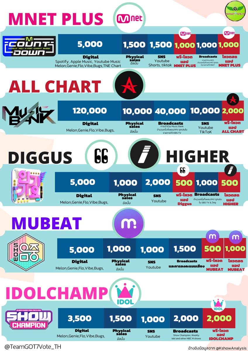 TeamGOT7Vote_TH's tweet photo. [ MUSIC SHOW VOTING APP]
เตรียมพร้อมสำหรับ Comeback #GOT7

✅1. "MNET PLUS"
สำหรับสเตจ 'Mcountdown'
- Pre vote & Live vote
(สร้างบัญชีให้พร้อม)

✅2. "All Chart"
สำหรับสเตจ 'Music Bank'
- Pre Vote
(สะสม❤️ให้ได้มากที่สุด)

✅3. "Diggus" และ "Higher"
สำหรับสเตจ 'Inkigayo'
- รอบ Pre Vote ใช้แอป Diggus
(สร้างบัญชีให้พร้อม)
- รอบ Live Vote ใช้แอป Higher
(สร้างบัญชี และสะสมรูบี้)

✅4. "Mubeat"
สำหรับสเตจ 'Music Core'
- Pre vote & Live vote
(สะสม Beats ให้ได้มากที่สุด)

✅5. "IDOLCHAMP"
สำหรับสเตจ 'Show Champion'
-Pre Vote
(สะสม 🩷 ให้มากที่สุด)

ทุกแอปสามารถโหลดได้ที่ 
App Store/ Play store 💕

@GOT7 @GOT7Official
#GOT7 #갓세븐
#WINTER_HEPTAGON
#GOT7_WINTER_HEPTAGON