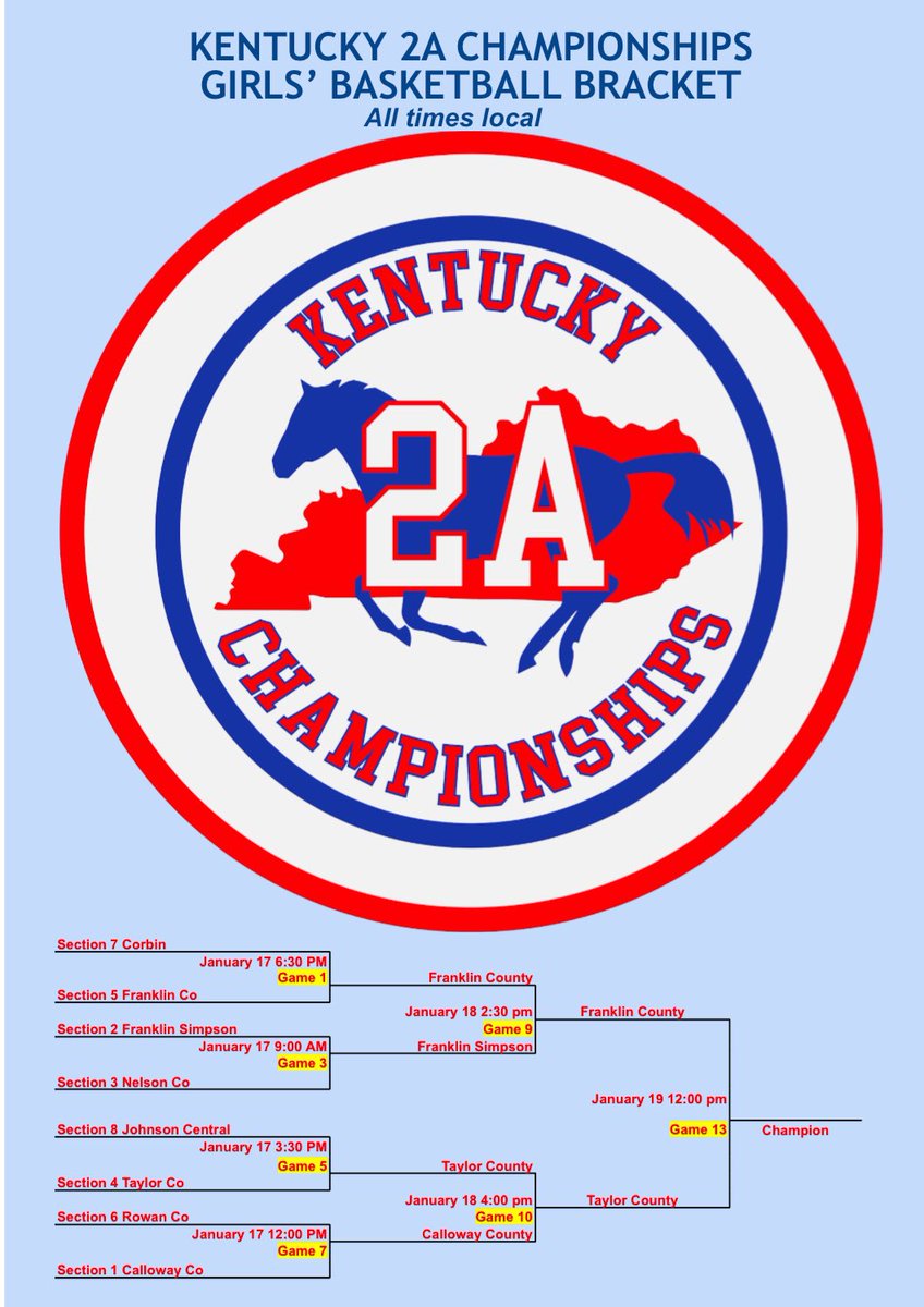CHAMPIONSHIP GAMEDAY! The Lady Flyers (14-3) face Taylor County (14-4) today in The <a href="/Kentucky_2A/">Kentucky 2A Championships</a> Game at Noon(CST) in the Historic <a href="/OboroSportCtr/">Owensboro Sportscenter</a> 

Game will be broadcast on <a href="/PrepSpin/">PrepSpin</a> and on Froggy! #NGN