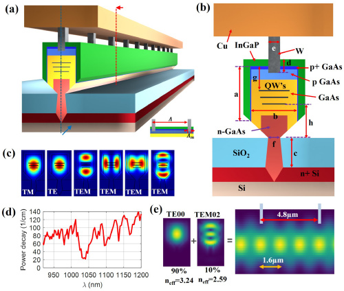 Semi-analytical model for electrically injected GaAs nano-ridge laser diodes monolithically integrated on silicon doi.org/10.1364/OE.543…