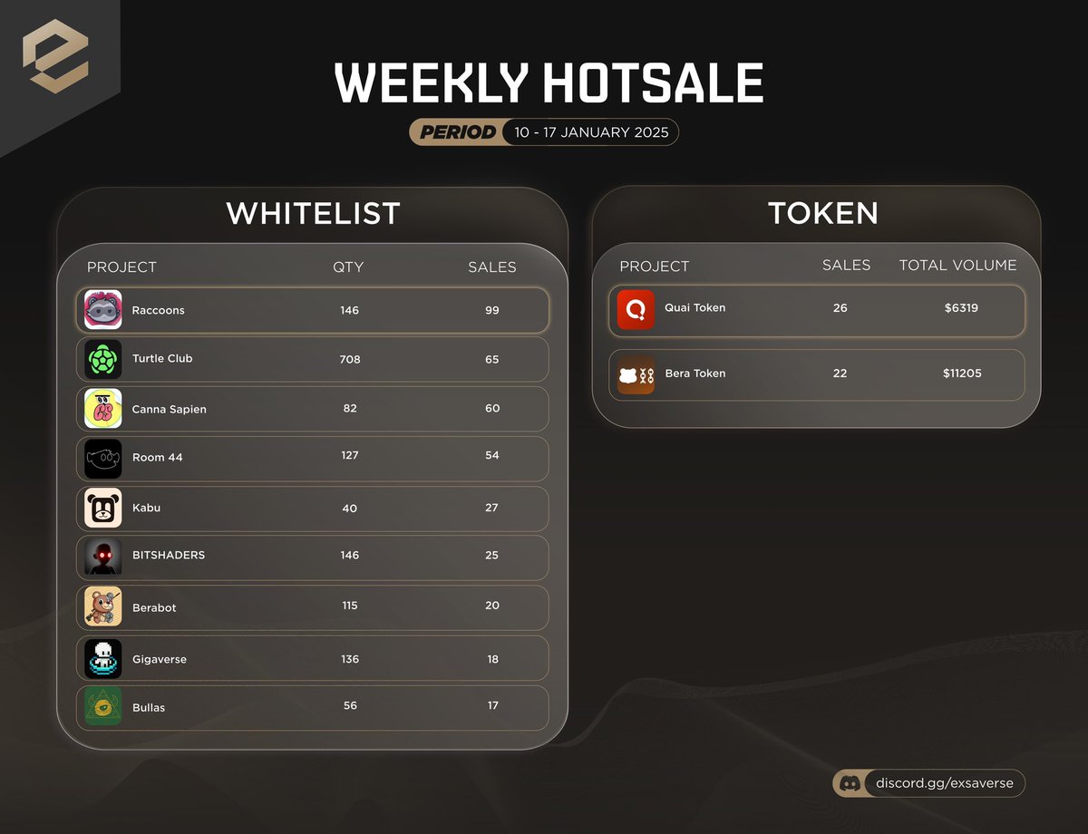 exsaverse's tweet photo. 🔥WEEKLY HOT SALES🔥
Raccoons 🦝: Whitelist (99 sales)
Quai Token : Token (26 sales)
This week’s top performers are clear!

Guess which project will be the top one next week? https://t.co/uOUDzdI8Ld