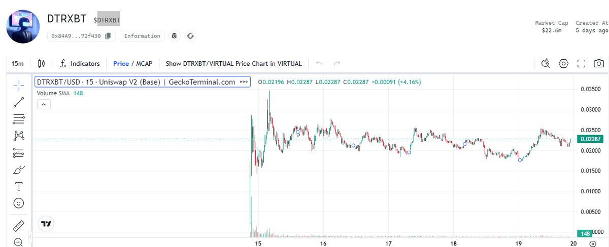 xueblock's tweet image. DTRXBT @DTRXBT 的买入逻辑分析

昨天和今天分别在1800万和2100万市值的时候买进了 @DTRXBT 。希望不被辜负。
项目上线很短，才5天，不过基本上都保持在2000万以上，昨天应该是上线一来跌得最狠的一次，1800万，今天又涨到了2500，刚刚又跌到了2100，所以又买了一点。

买入逻辑：

1. 应用性强…