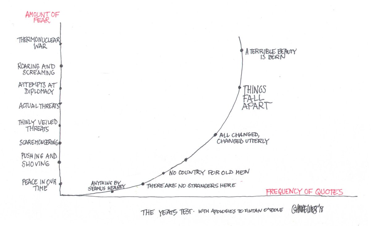 This is just a guess but I doubt there will be many Yeats or Heaney quotes in the #Inauguration speech tomorrow 
(with apologies to <a href="/fotoole/">Fintan O'Toole</a>) #TheYeatsTest 
irishtimes.com/opinion/fintan…