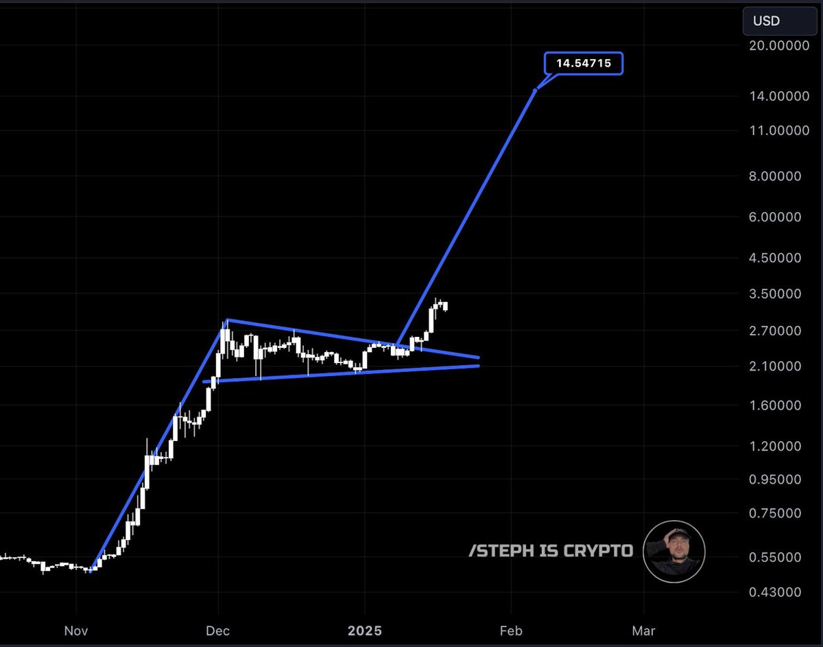 LeviRietveld's tweet image. The #XRP breakout is happening!  

The $14 target might be closer than you think. 🚀