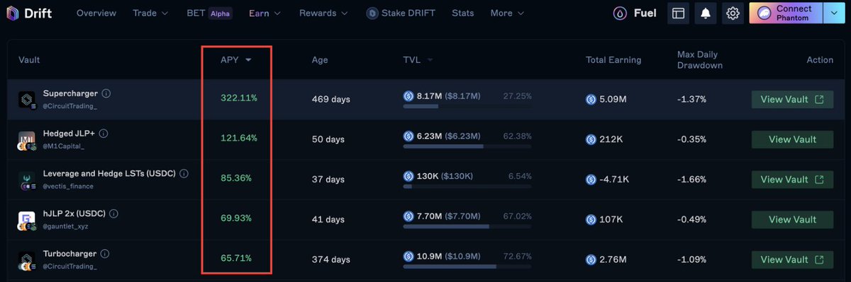 Hedge Funds

Most Hedge Fund vaults can be accessed through <a href="/DriftProtocol/">Drift</a> (Earn > Vaults)

You can sort them by APY. I recommend checking the average APY of the last 7 days, then visiting the vault to see the current APY

Some even offer additional rewards like FUEL or points