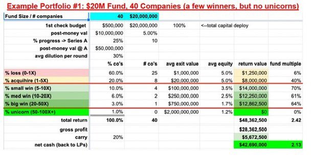 davemcclure's tweet image. A few years ago I wrote about how to build a VC fund portfolio model for a #VentureCapital fundamentals class (# of co's, check size, follow-on, and reserves, etc): jaunt.com/j/vc-portfolio…