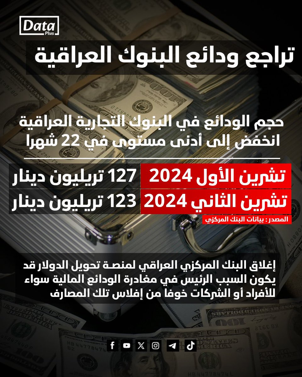 dataplus_iq's tweet photo. انخفاض حجم الودائع في البنوك التجارية العراقية إلى أدنى مستوى في 22 شهرا

#داتا_مصارف🏦 #ودائع_البنوك💵 #العراق🇮🇶 https://t.co/fjpYeUQ0Pf