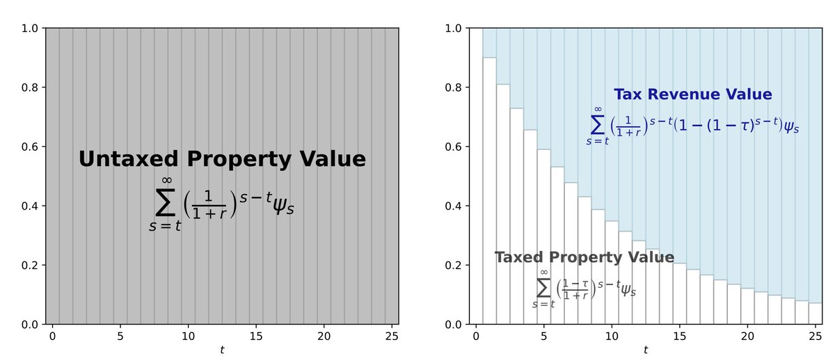 <a href="/BaiyunJ/">Baiyun Jing</a> <a href="/EXjiang/">Erica Xuewei Jiang</a> Our result is in this picture. Property taxes essentially divide the untaxed house into two financial assets. The taxed house (white bars), which belongs to the owner, and the property taxes (blue), which go to the govt