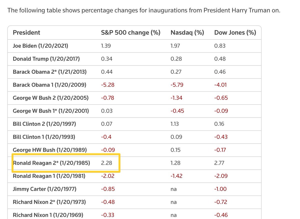 Banana3Stocks's tweet image. $SPY $QQQ

I’m a fact based researcher 

I’m also a contrarian at heart 💛

At the moment the current rally we have is approaching temporary oscillator resistance as we are slightly overbought 

But I see people calling for big down day on inauguration  

Trump, if you know his…