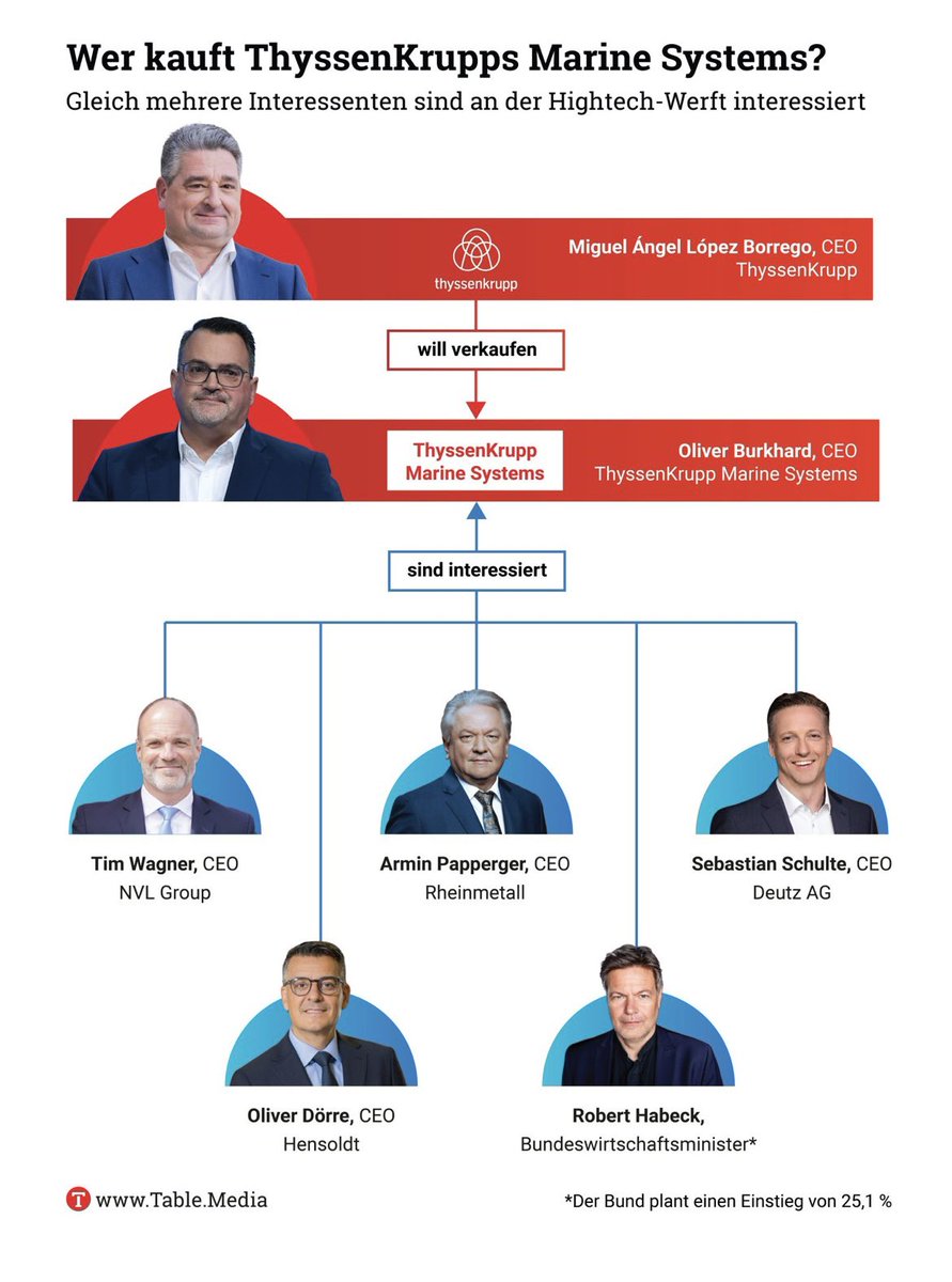 Michael Bröcker 💎 (@michaelbroecker) on Twitter photo ++CEO.Table++
⚓️ Wie sich ThyssenKrupp Marine Systems zum Rüstungs-Champ aufschwingt und 2026 an die Börse gehen könnte
🧑💻Wie Deep Tech den Standort voranbringt <a href="/esmtberlin/">ESMT Berlin</a>
🏡 Wie der Wohnungsbau angekurbelt werden kann <a href="/LLackum/">Lars von Lackum</a>
Kostenlos bestellen 📲
table.media/ceo ++CEO.Table++
⚓️ Wie sich ThyssenKrupp Marine Systems zum Rüstungs-Champ aufschwingt und 2026 an die Börse gehen könnte
🧑💻Wie Deep Tech den Standort voranbringt <a href="/esmtberlin/">ESMT Berlin</a>
🏡 Wie der Wohnungsbau angekurbelt werden kann <a href="/LLackum/">Lars von Lackum</a>
Kostenlos bestellen 📲
table.media/ceo