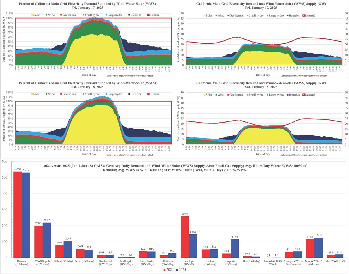 mzjacobson's tweet photo. Saturday, Jan 18 was yet another 100% #WindWaterSolar day in California (7th day in 2025)

#WWS output now up 10% for the month versus 2024;  Demand down 1.4%; Fossil gas down 43.4%.

Solar output up 36%; battery output up 90% https://t.co/JwLd6SpAkj